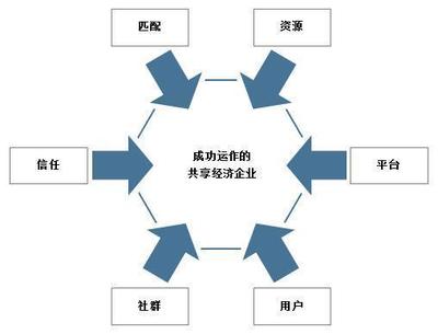 共享經濟的千帆競發與一葉知秋